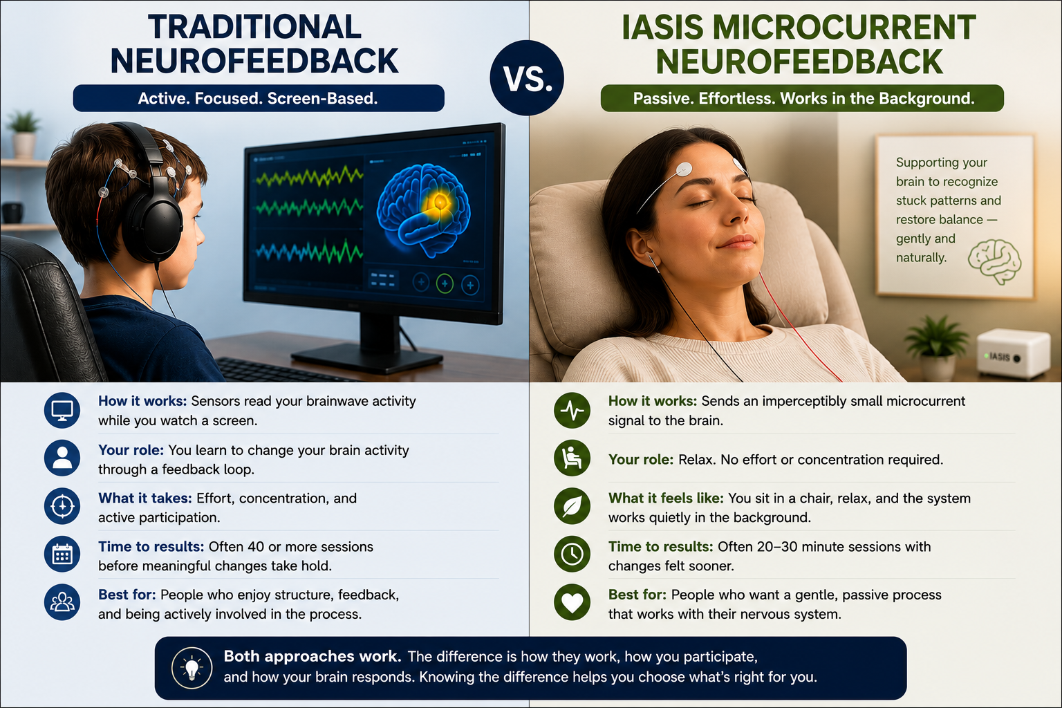 Traditional neurofeedback vs IASIS Microcurrent Neurofeedback — understanding the difference when choosing a provider in Utah
